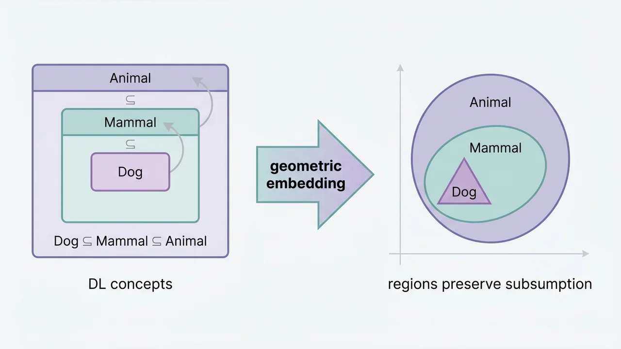 Description-logic concepts embedded as nested geometric regions preserving subsumption