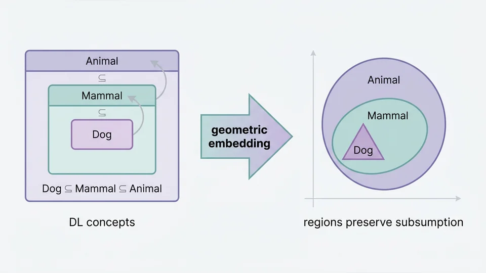 Description-logic concepts embedded as nested geometric regions preserving subsumption